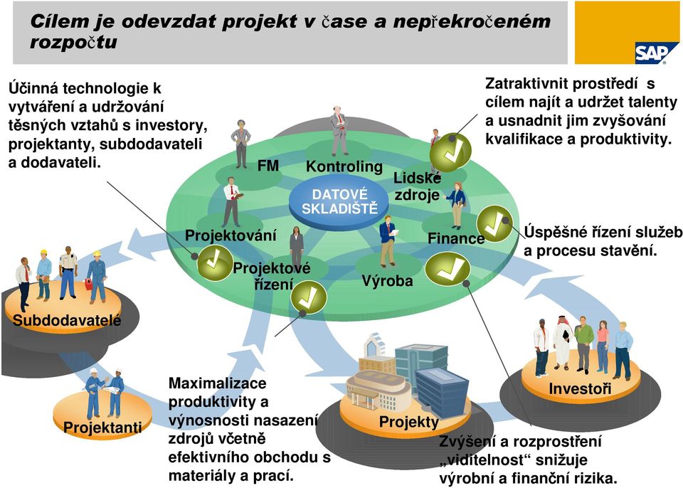 Subdodavatelé FM Projektování Projektové řízení Kontroling Lidské DATOVÉ zdroje SKLADIŠTĚ Výroba Finance Zatraktivnit prostředí s cílem najít a udržet