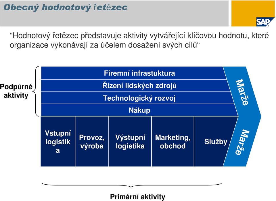 Firemní infrastuktura Řízení lidských zdrojů Technologický rozvoj Nákup Marže Vstupní