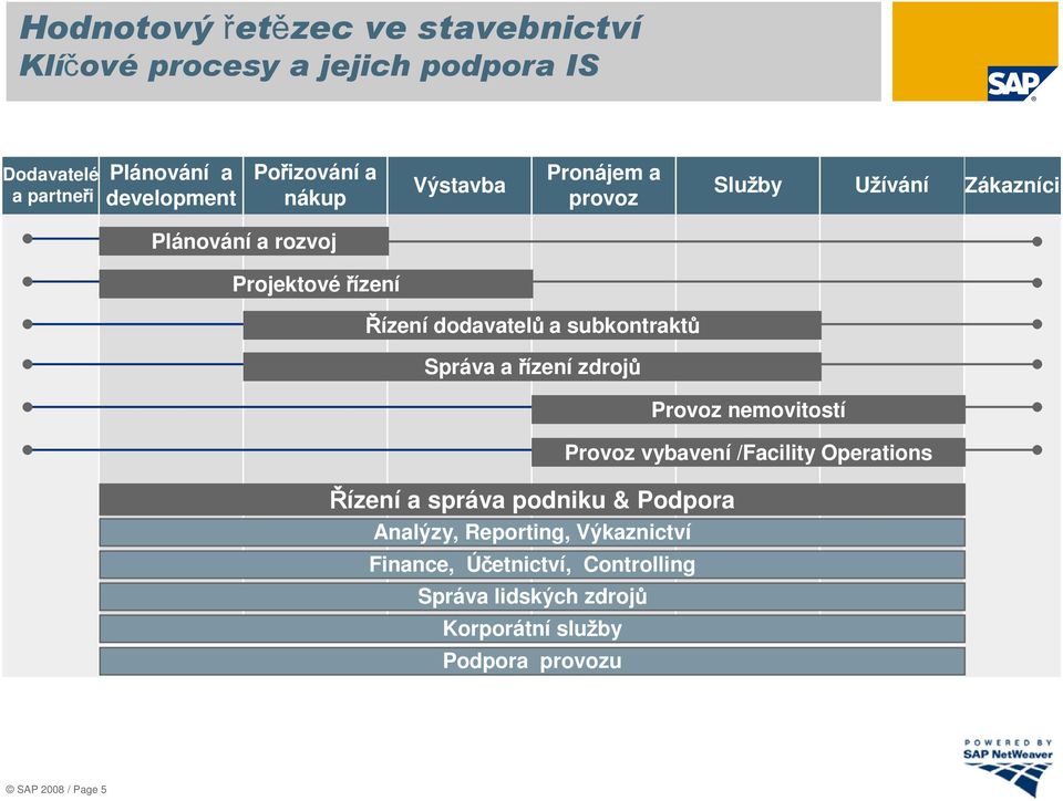 subkontraktů Správa a řízení zdrojů Provoz nemovitostí Provoz vybavení /Facility Operations Řízení a správa podniku & Podpora