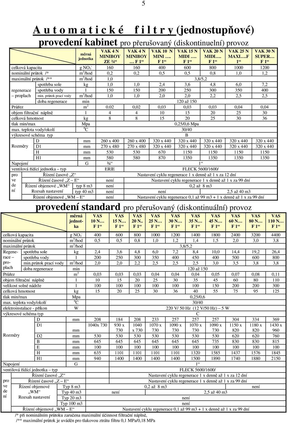 F VAK 30 N SUPER g NO 3 160 160 400 600 800 1000 1200 nominální průtok /* m 3 /hod 0,2 0,2 0,5 0,5 0,8 1,0 1,2 maimální průtok /** m 3 /hod 1,0 3,8/5,2 spotřeba sole kg 1,0 1,0 2,4 3,6 4,8 6,0 7,2