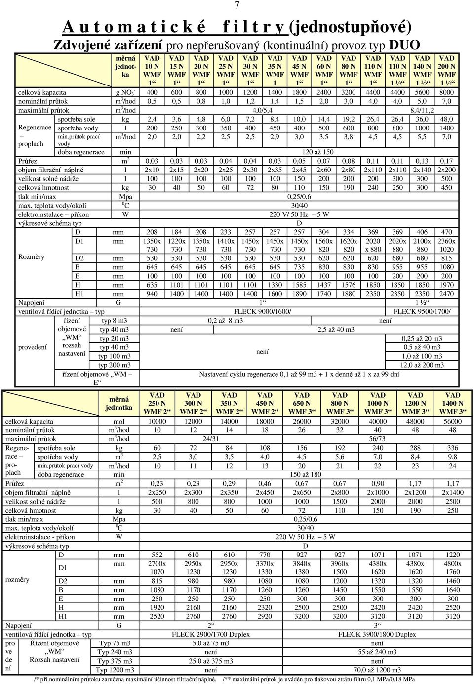 3,6 4,8 6,0 7,2 8,4 10,0 14,4 19,2 26,4 26,4 36,0 48,0 Regenerace spotřeba vody l 200 250 300 350 400 450 400 500 600 800 800 1000 1400 min.