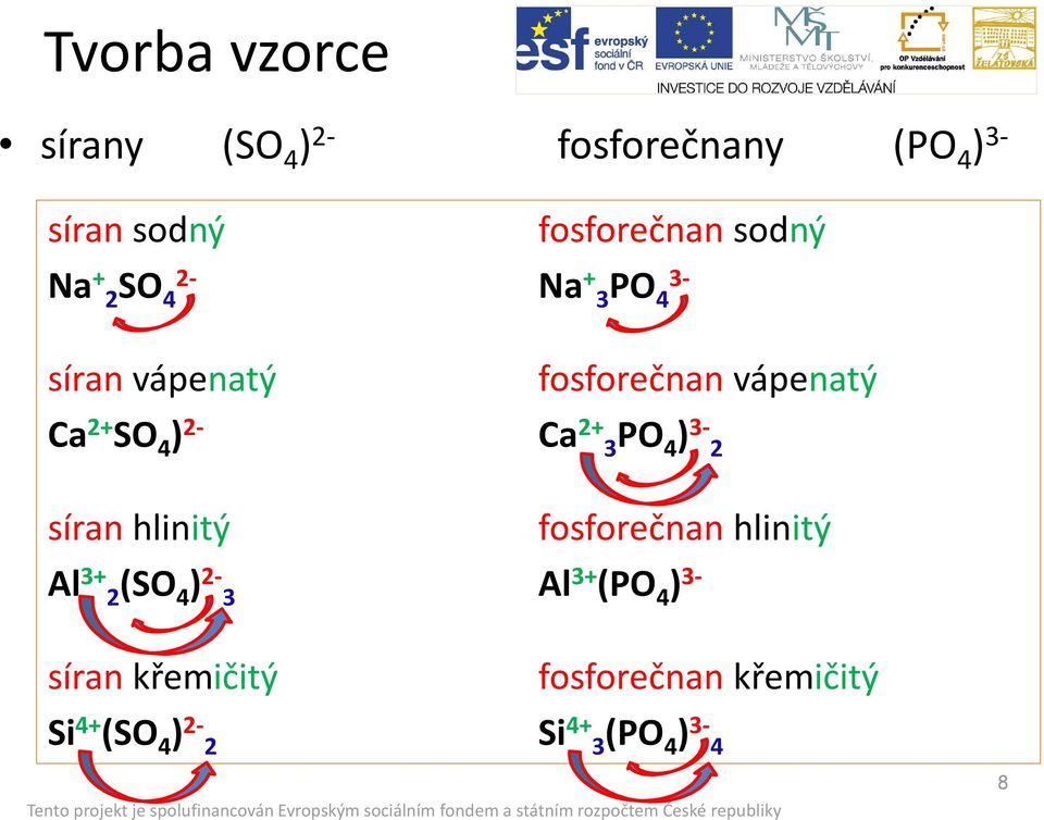Si 4+ (SO 4 ) 2-2 fosforečnan sodný Na + 3-3PO 4 fosforečnan vápenatý Ca 2+ 3PO 4