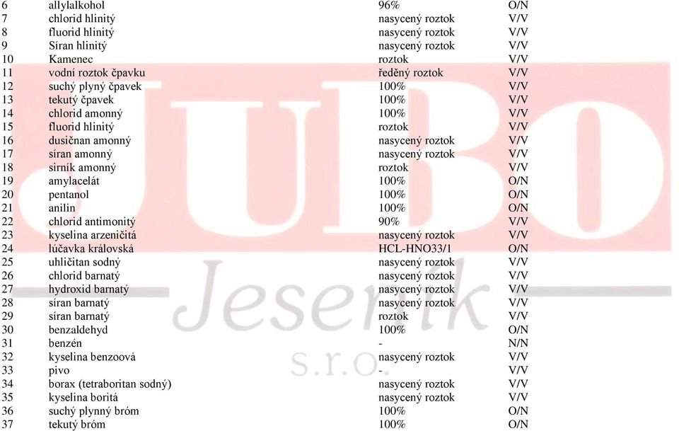 amonný roztok V/V 19 amylacelát 100% O/N 20 pentanol 100% O/N 21 anilin 100% O/N 22 chlorid antimonitý 90% V/V 23 kyselina arzeničitá nasycený roztok V/V 24 lúčavka královská HCL-HNO33/1 O/N 25