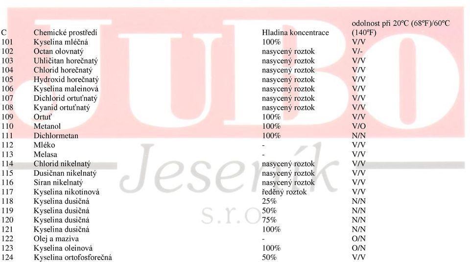 roztok V/V 109 Ortuť 100% V/V 110 Metanol 100% V/O 111 Dichlormetan 100% N/N 112 Mléko - V/V 113 Melasa - V/V 114 Chlorid nikelnatý nasycený roztok V/V 115 Dusičnan nikelnatý nasycený roztok V/V 116