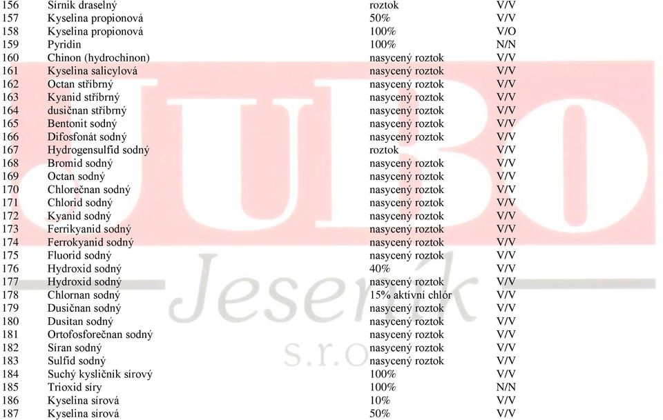 nasycený roztok V/V 167 Hydrogensulfid sodný roztok V/V 168 Bromid sodný nasycený roztok V/V 169 Octan sodný nasycený roztok V/V 170 Chlorečnan sodný nasycený roztok V/V 171 Chlorid sodný nasycený