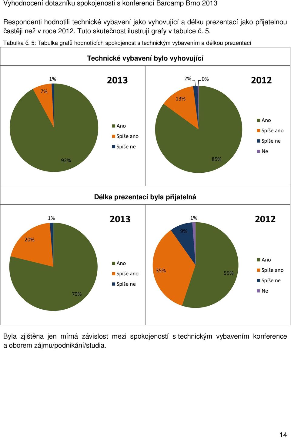 5: Tabulka grafů hodnotících spokojenost s technickým vybavením a délkou prezentací Technické vybavení bylo vyhovující 2013