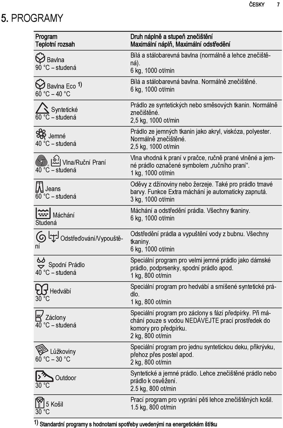 odstředění Bílá a stálobarevná bavlna (normálně a lehce znečištěná). 6 kg, 1000 ot/min Bílá a stálobarevná bavlna. Normálně znečištěné. 6 kg, 1000 ot/min Prádlo ze syntetických nebo směsových tkanin.