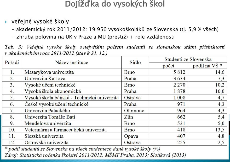 vysokoškoláků ze Slovenska (tj.