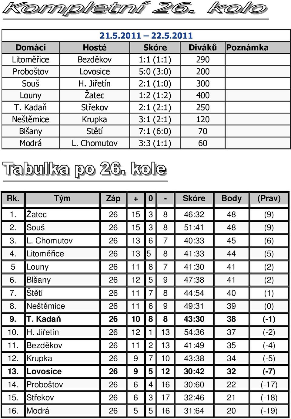 Souš 26 15 3 8 51:41 48 (9) 3. L. Chomutov 26 13 6 7 40:33 45 (6) 4. Litoměřice 26 13 5 8 41:33 44 (5) 5 Louny 26 11 8 7 41:30 41 (2) 6. Blšany 26 12 5 9 47:38 41 (2) 7.