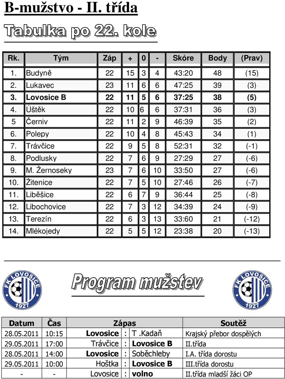 Žernoseky 23 7 6 10 33:50 27 (-6) 10. Žitenice 22 7 5 10 27:46 26 (-7) 11. Liběšice 22 6 7 9 36:44 25 (-8) 12. Libochovice 22 7 3 12 34:39 24 (-9) 13. Terezín 22 6 3 13 33:60 21 (-12) 14.