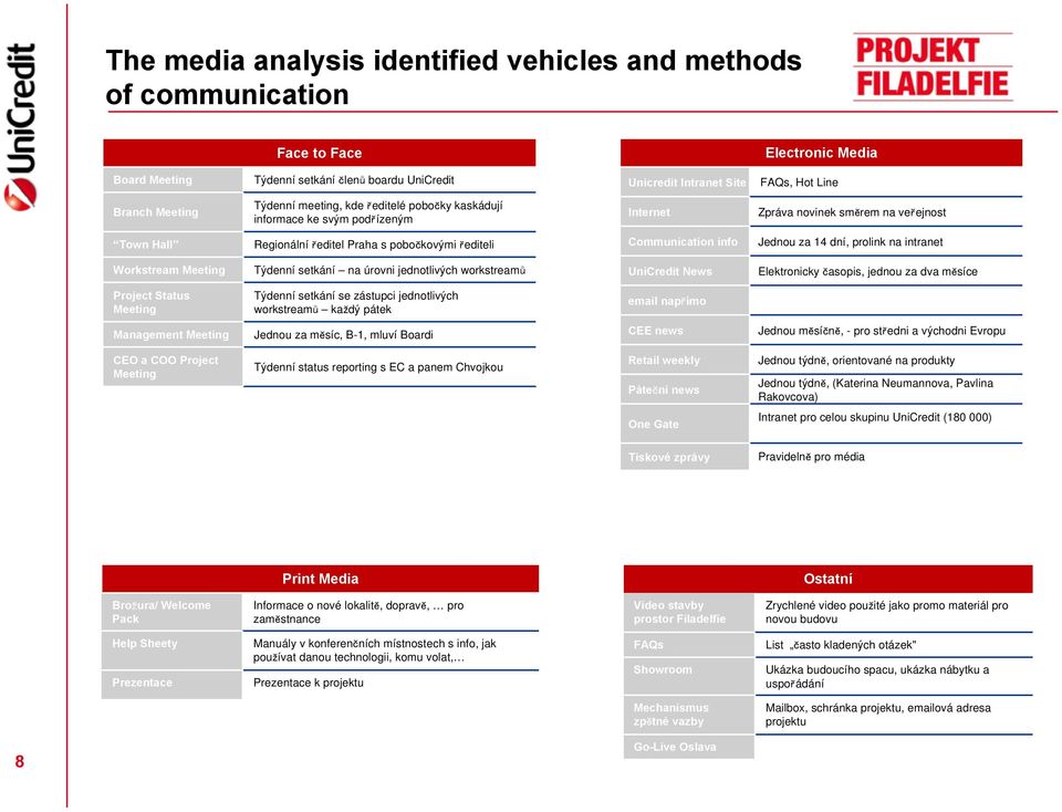14 dní, prolink na intranet Workstream Týdenní setkání na úrovni jednotlivých workstreamů UniCredit News Elektronicky časopis, jednou za dva měsíce Project Status Týdenní setkání se zástupci