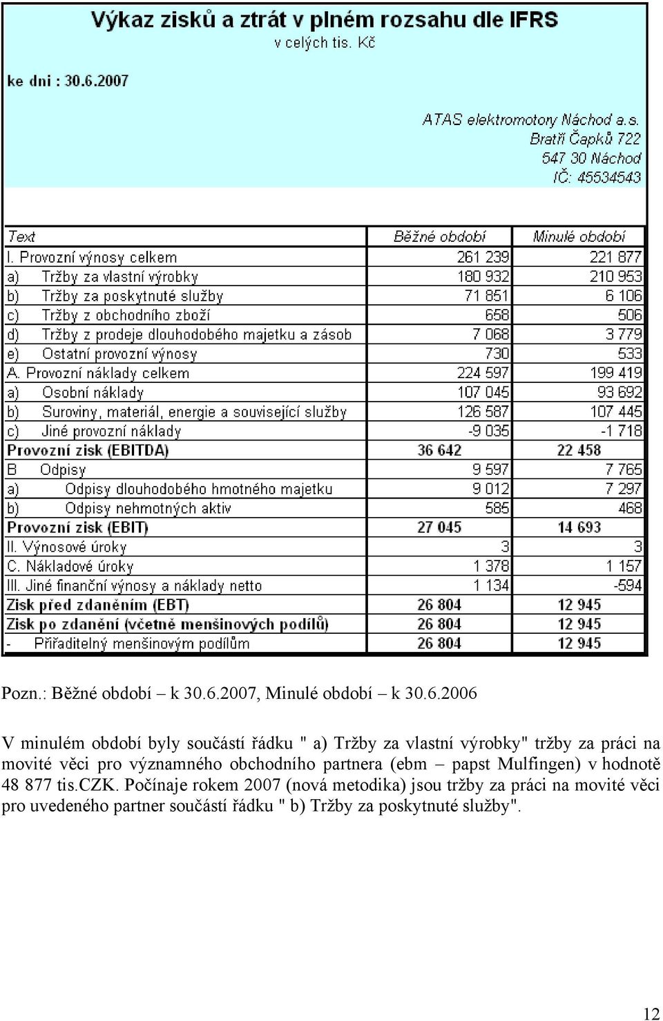 2006 V minulém období byly součástí řádku " a) Tržby za vlastní výrobky" tržby za práci na