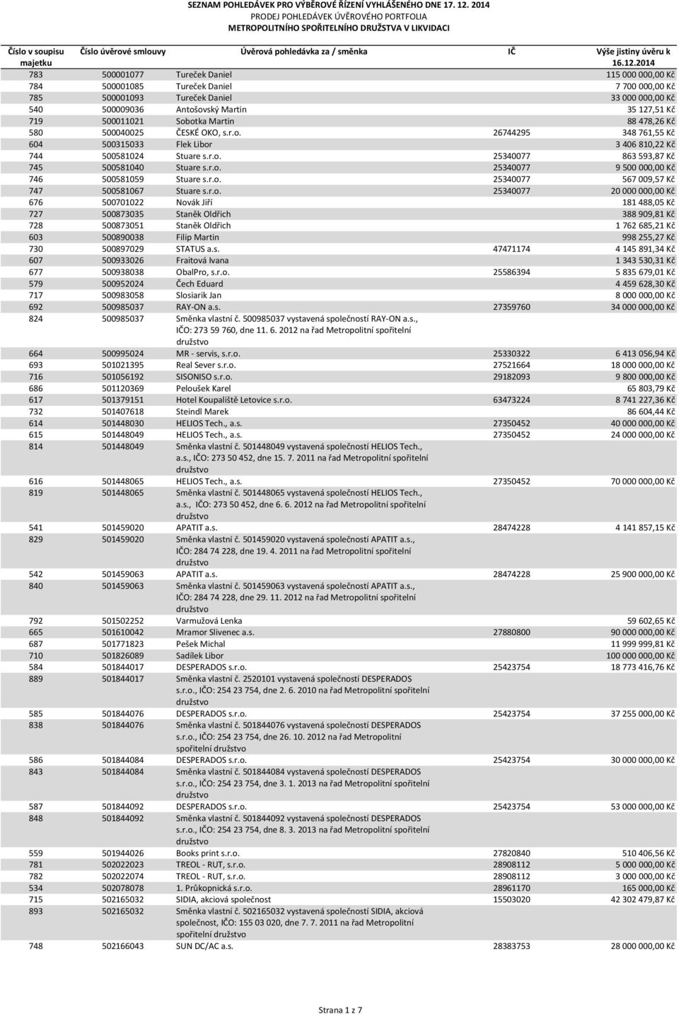2014 783 500001077 Tureček Daniel 115 000 000,00 Kč 784 500001085 Tureček Daniel 7 700 000,00 Kč 785 500001093 Tureček Daniel 33 000 000,00 Kč 540 500009036 Antošovský Martin 35 127,51 Kč 719