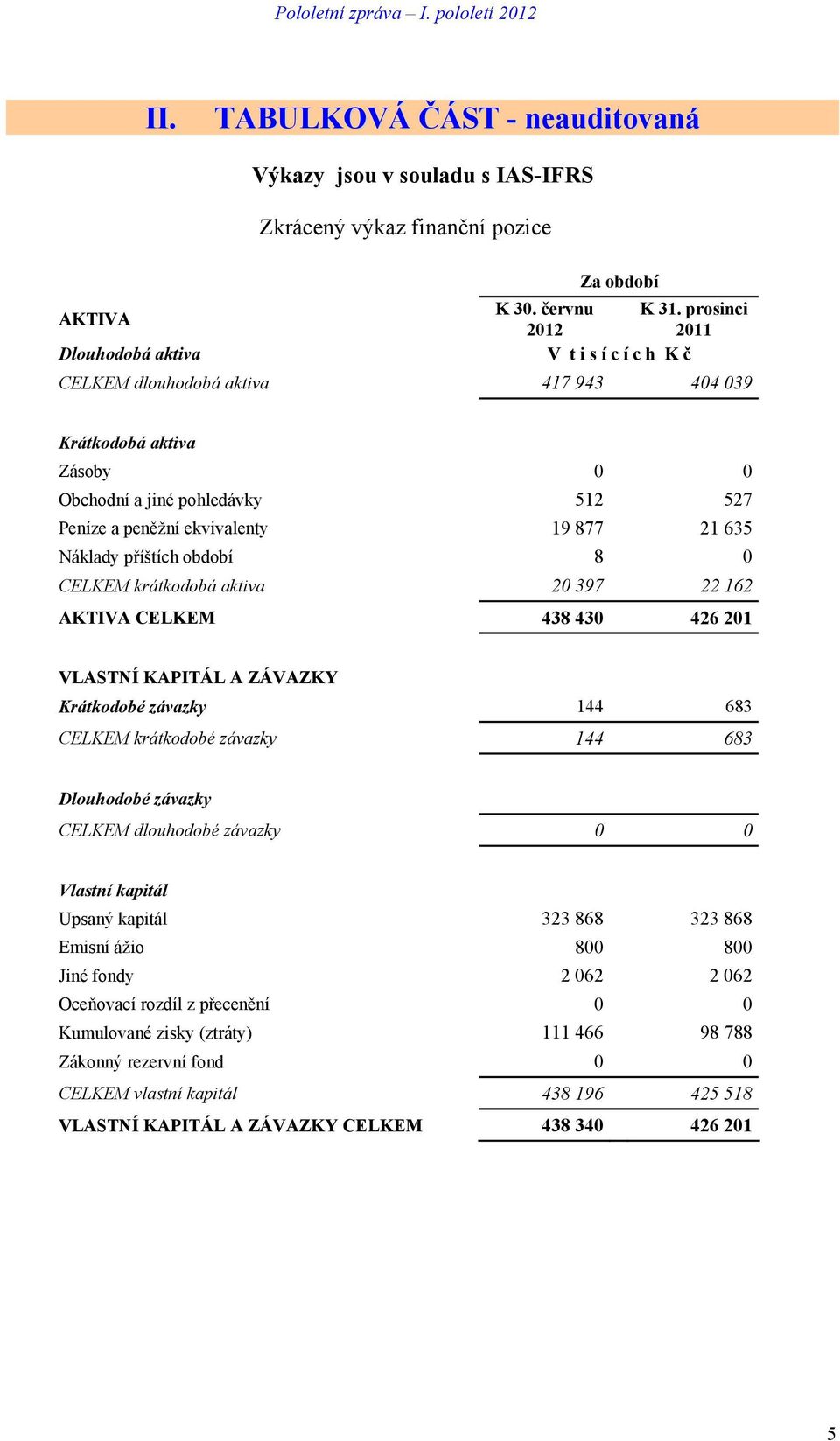 21 635 Náklady příštích období 8 0 CELKEM krátkodobá aktiva 20 397 22 162 AKTIVA CELKEM 438 430 426 201 VLASTNÍ KAPITÁL A ZÁVAZKY Krátkodobé závazky 144 683 CELKEM krátkodobé závazky 144 683