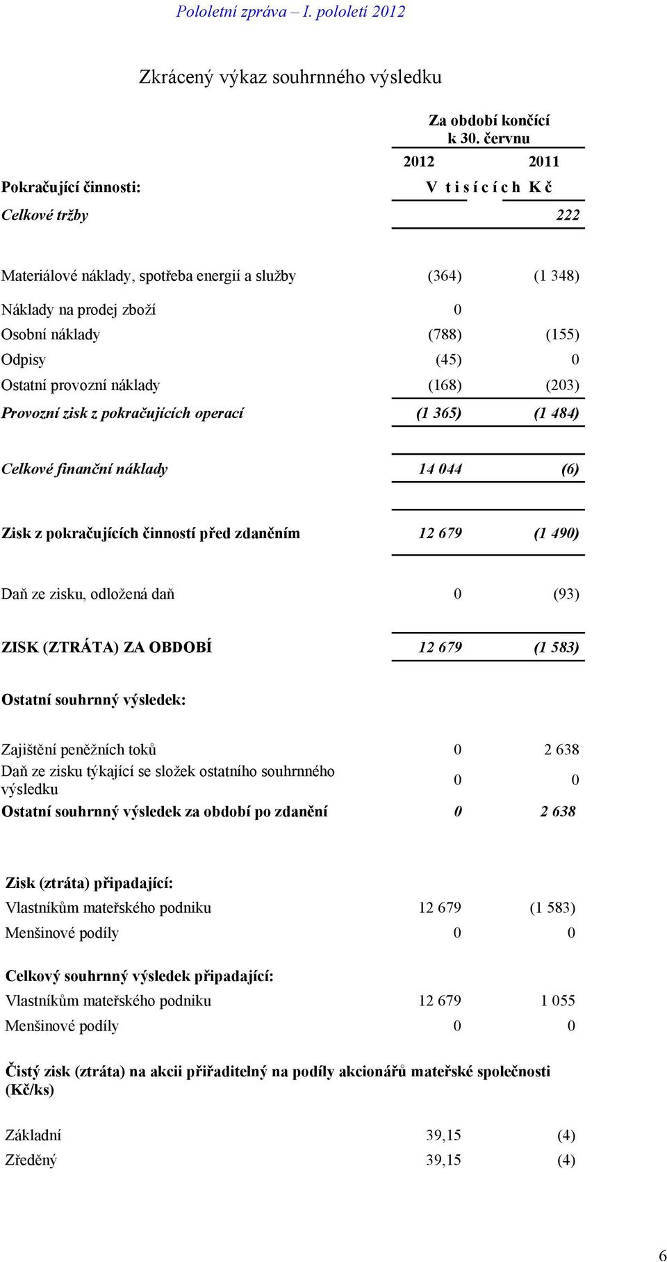 provozní náklady (168) (203) Provozní zisk z pokračujících operací (1 365) (1 484) Celkové finanční náklady 14 044 (6) Zisk z pokračujících činností před zdaněním 12 679 (1 490) Daň ze zisku,