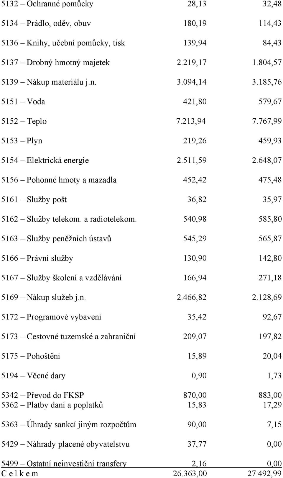 648,07 5156 Pohonné hmoty a mazadla 452,42 475,48 5161 Služby pošt 36,82 35,97 5162 Služby telekom. a radiotelekom.