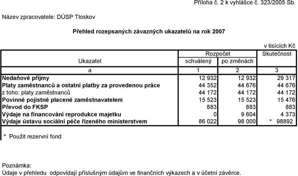 platby za provedenou práce 44 352 44 676 44 676 z toho: platy zaměstnanců 44 172 44 172 44 172 Povinné pojistné placené zaměstnavatelem 15 523 15 523 15 476 Převod do FKSP