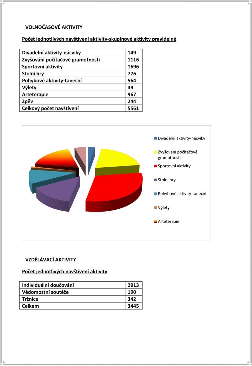 počet navštívení 5561 Divadelní aktivity-nácviky Zvyšování počítačové gramotnosti Sportovní aktivity Stolní hry Pohybové aktivity-taneční