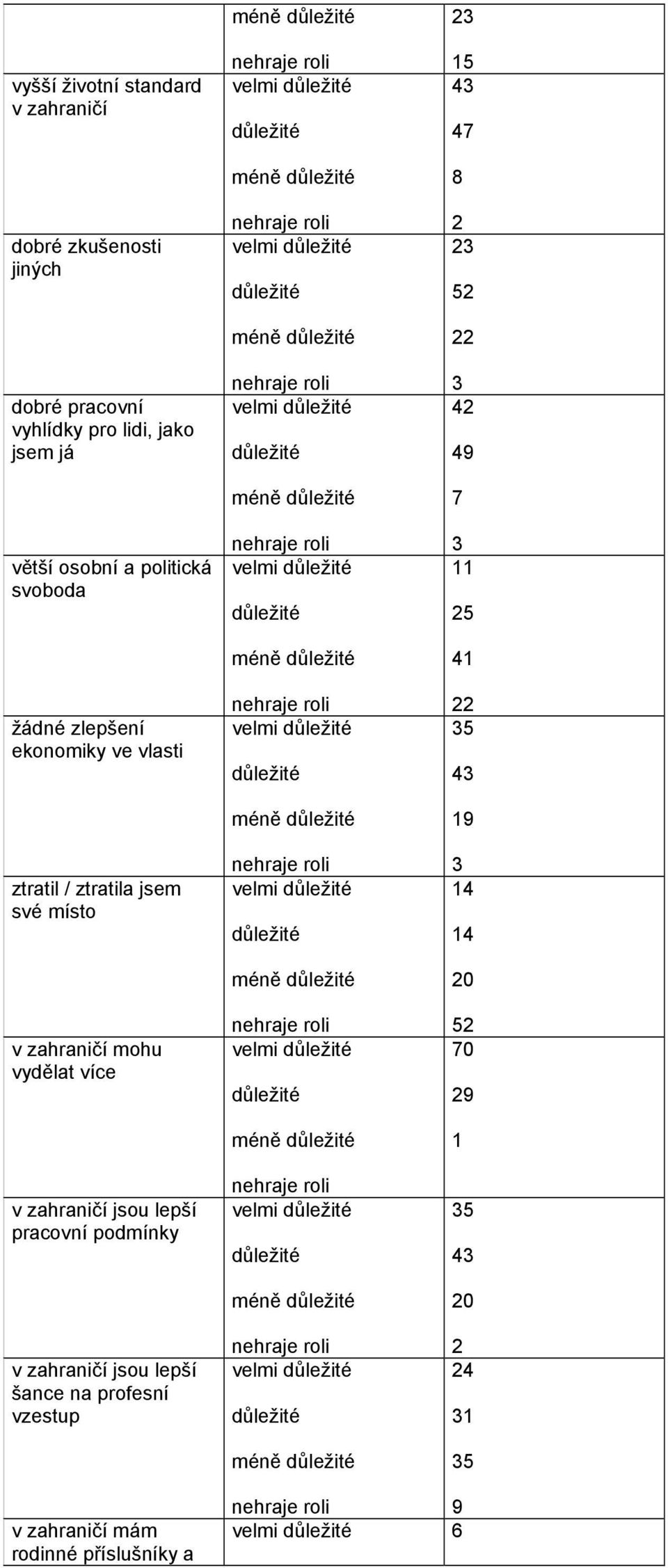 jsou lepší pracovní podmínky v jsou lepší šance na profesní vzestup méně velmi méně velmi méně velmi méně velmi