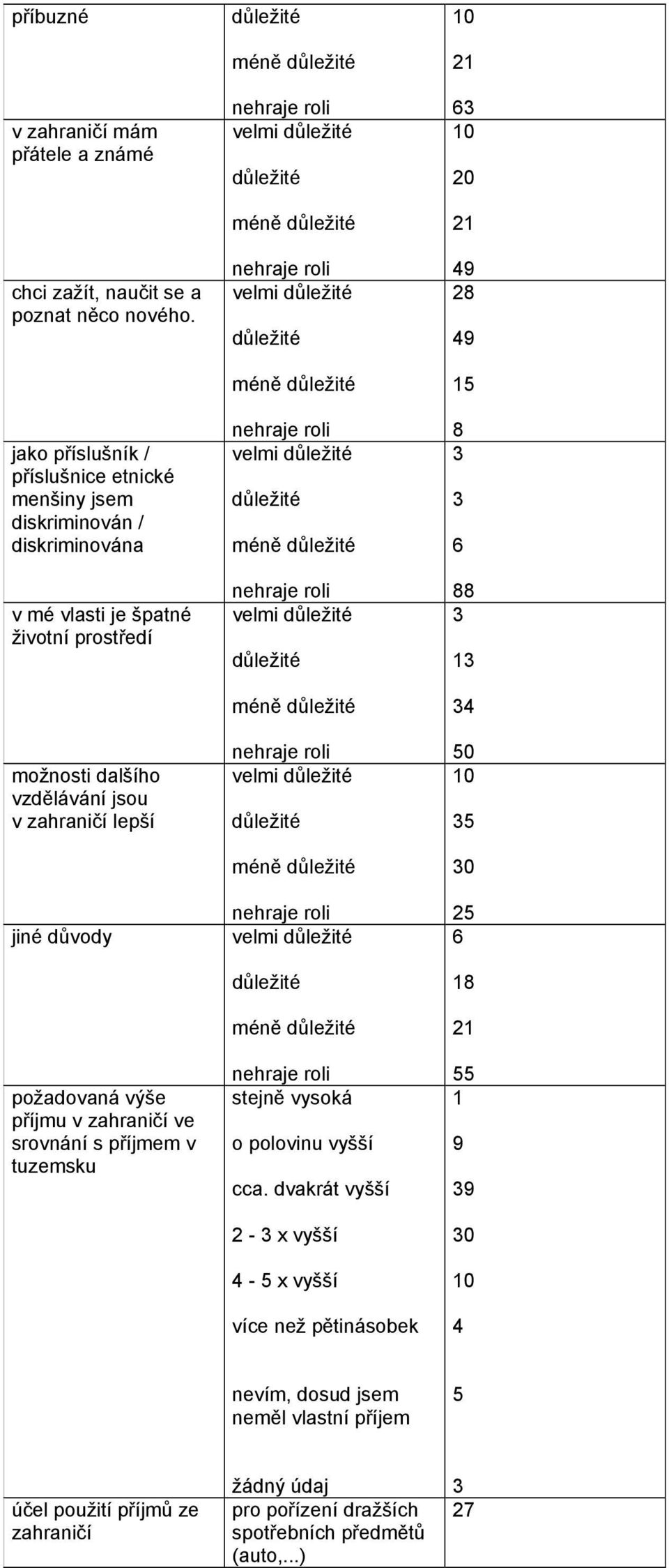 v lepší jiné důvody požadovaná výše příjmu v ve srovnání s příjmem v tuzemsku méně velmi méně velmi méně velmi méně velmi méně velmi méně velmi méně stejně