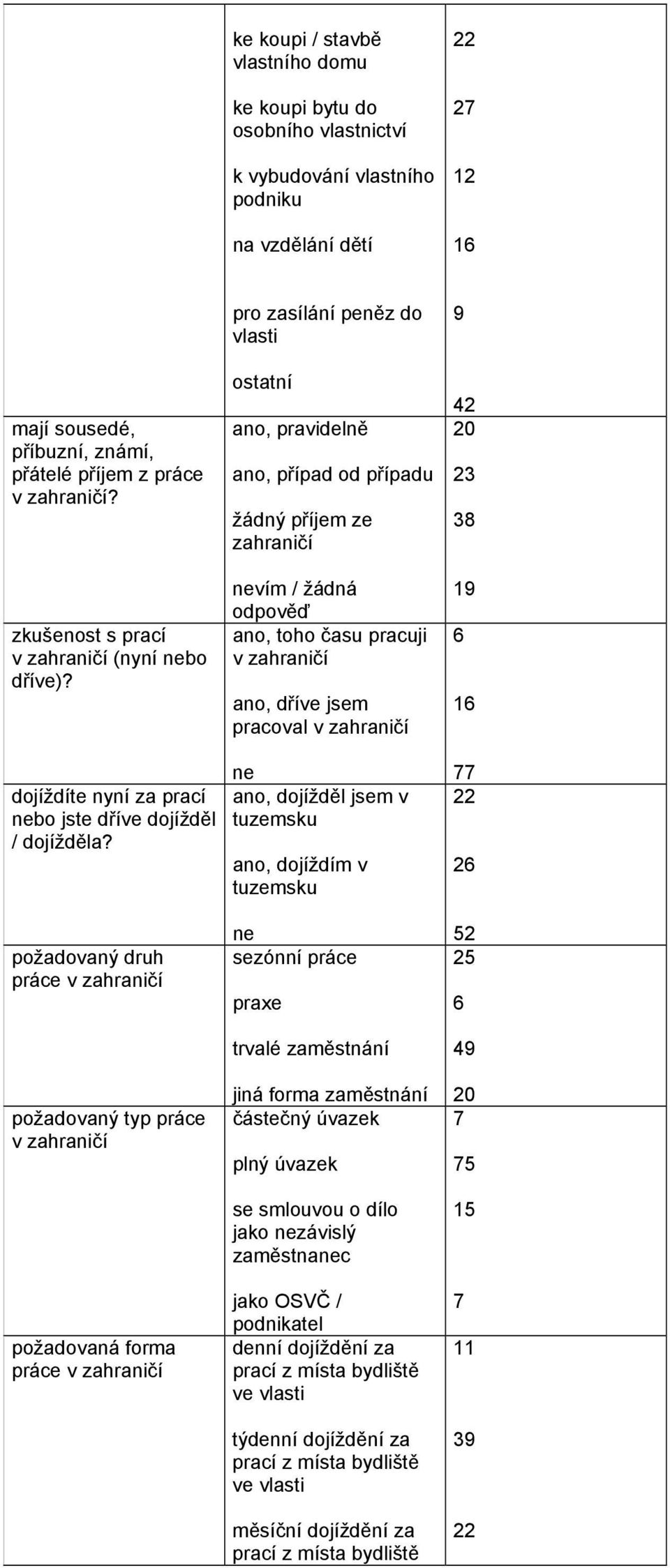 pro zasílání peněz do vlasti ostatní ano, pravidelně ano, případ od případu žádný příjem ze nevím / žádná odpověď ano, toho času pracuji v ano, dříve jsem pracoval v 9 9 dojíždíte nyní za prací nebo