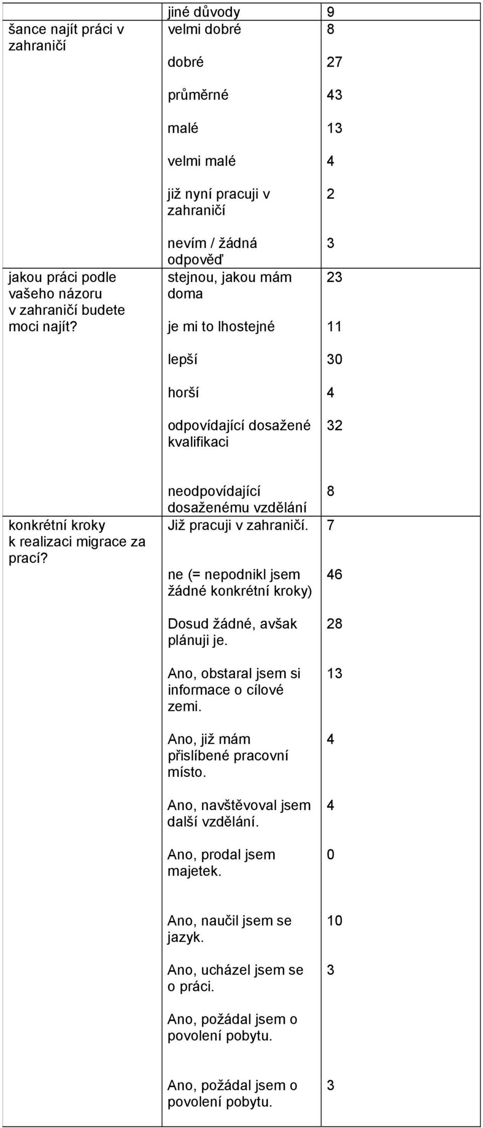 realizaci migrace za prací? neodpovídající dosaženému vzdělání Již pracuji v. ne (= nepodnikl jsem žádné konkrétní kroky) Dosud žádné, avšak plánuji je.