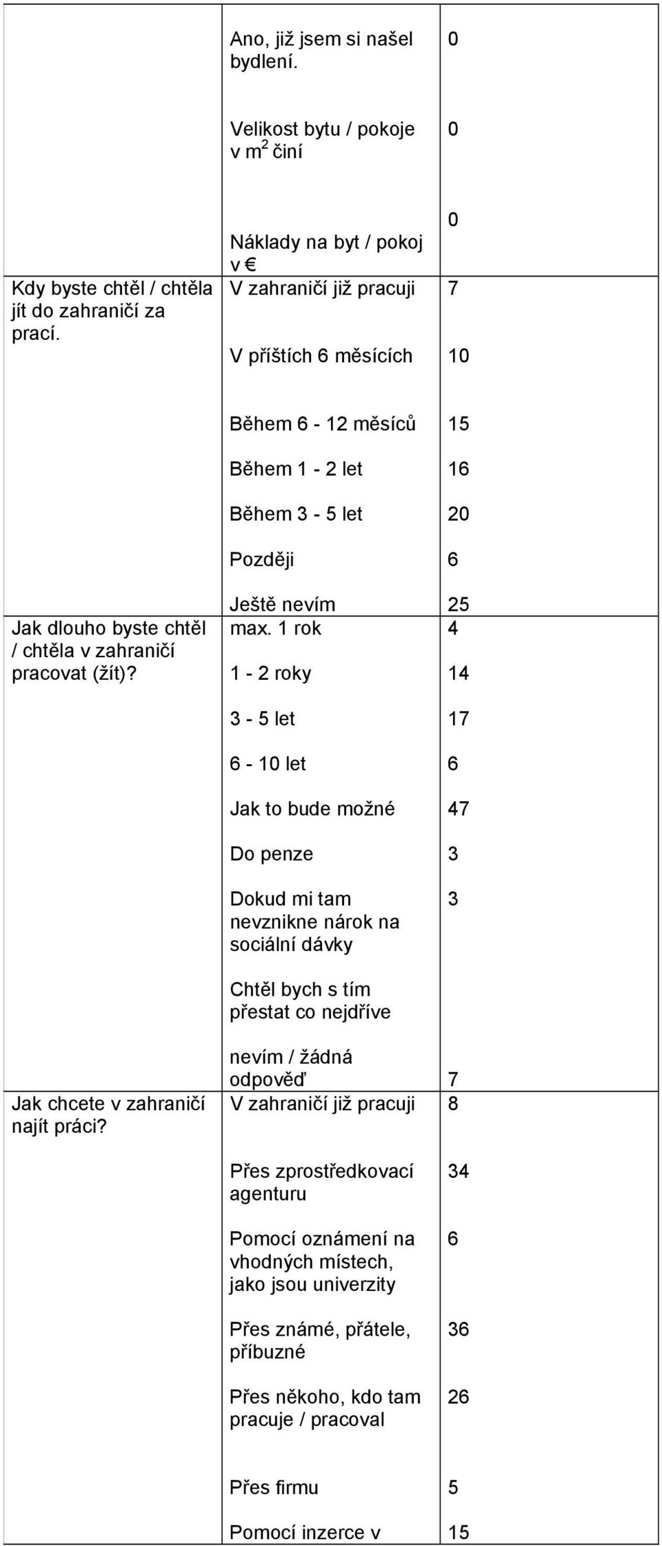 Během - měsíců Během - let Během - 5 let Později Ještě nevím max.