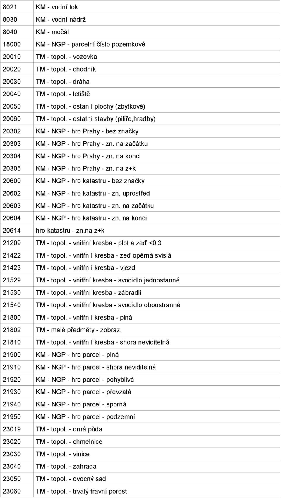 na začátku 20304 KM - NGP - hro Prahy - zn. na konci 20305 KM - NGP - hro Prahy - zn. na z+k 20600 KM - NGP - hro katastru - bez značky 20602 KM - NGP - hro katastru - zn.