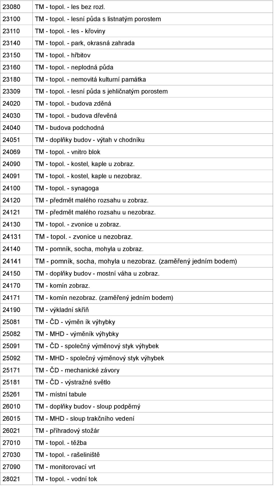 - budova dřevěná 24040 TM - budova podchodná 24051 TM - doplňky budov - výtah v chodníku 24069 TM - topol. - vnitro blok 24090 TM - topol. - kostel, kaple u zobraz. 24091 TM - topol.