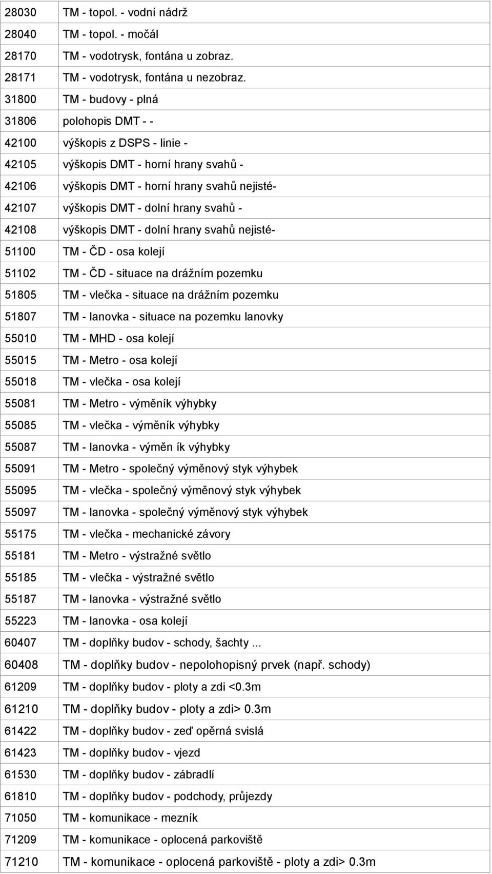 hrany svahů - 42108 výškopis DMT - dolní hrany svahů nejisté- 51100 TM - ČD - osa kolejí 51102 TM - ČD - situace na drážním pozemku 51805 TM - vlečka - situace na drážním pozemku 51807 TM - lanovka -