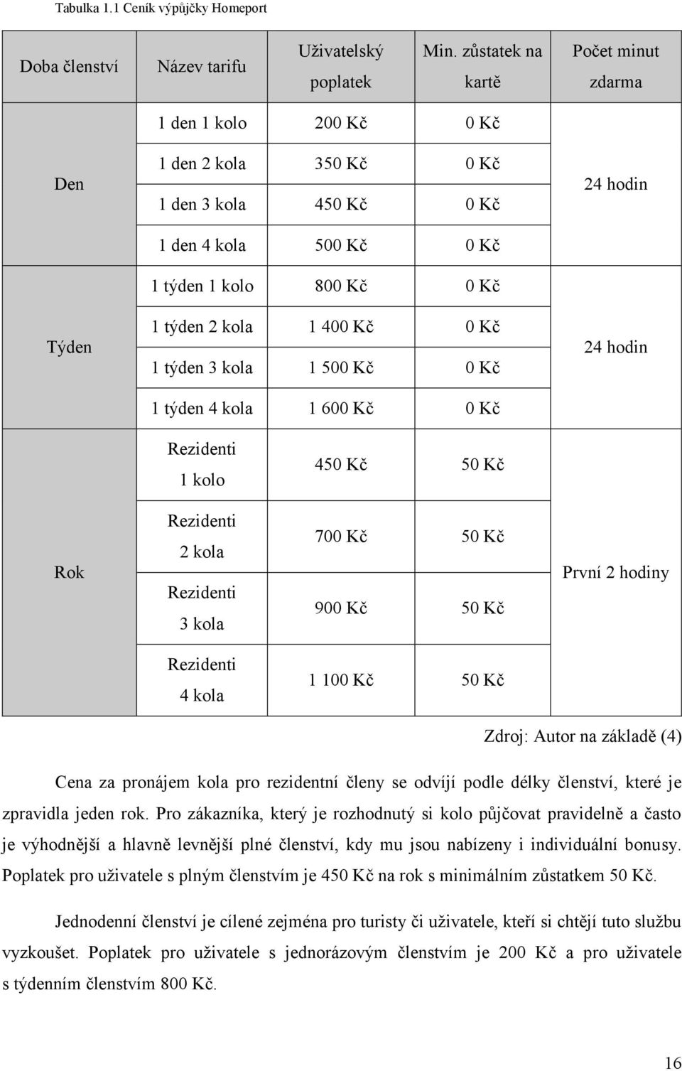 Kč 1 týden 3 kola 1 500 Kč 0 Kč 1 týden 4 kola 1 600 Kč 0 Kč 24 hodin 24 hodin Rezidenti 1 kolo 450 Kč 50 Kč Rok Rezidenti 2 kola Rezidenti 3 kola 700 Kč 50 Kč 900 Kč 50 Kč První 2 hodiny Rezidenti 4