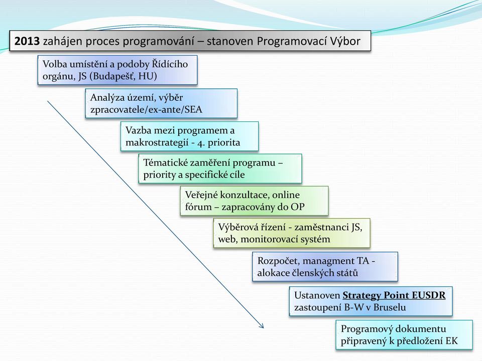 priorita Tématické zaměření programu priority a specifické cíle Veřejné konzultace, online fórum zapracovány do OP Výběrová řízení -