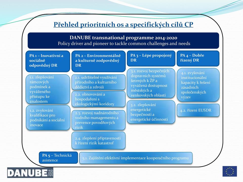 3. rozvoj nadnárodního vodního managementu a prevence povodňových rizik PA 3 Lépe propojený DR 3.1.