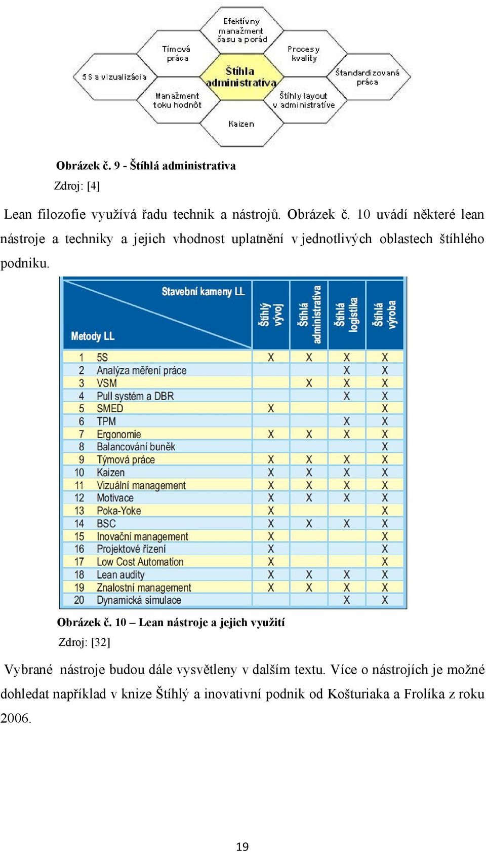 Obrázek č. 10 Lean nástroje a jejich využití Zdroj: [32] Vybrané nástroje budou dále vysvětleny v dalším textu.