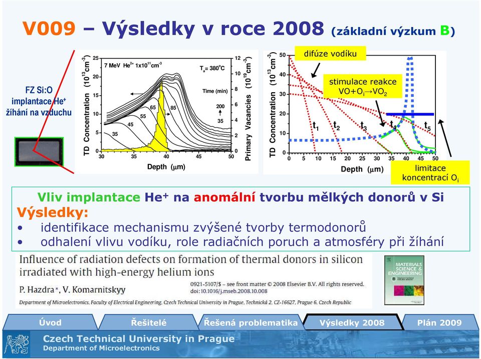 20 10 difúze vodíku stimulace reakce VO+O i VO 2 t 1 t 2 t 3 t 4 t 5 0 0 5 10 15 20 25 30 35 40 45 50 Depth (µm) limitace koncentrací O i Vliv implantace He + na