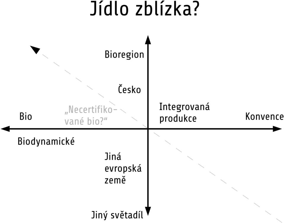 Necertifikované bio?