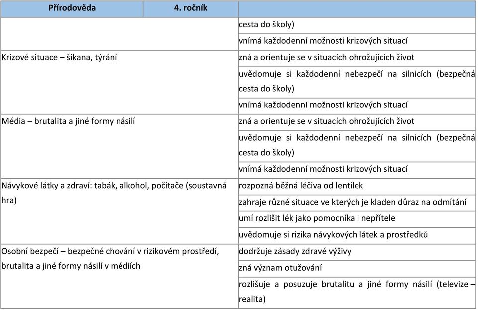 zahraje různé situace ve kterých je kladen důraz na odmítání umí rozlišit lék jako pomocníka i nepřítele uvědomuje si rizika