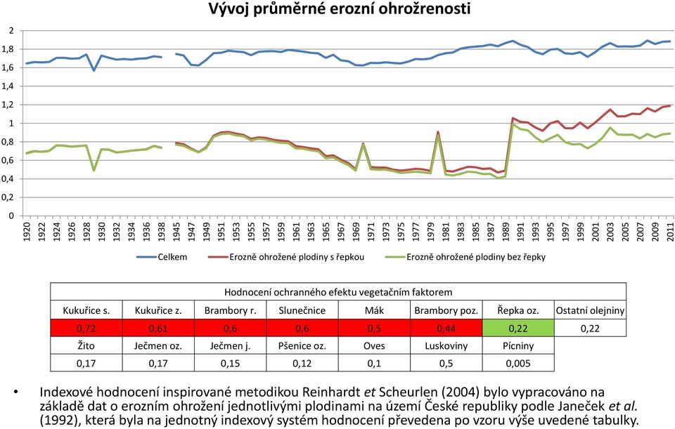 vegetačním faktorem Kukuřice s. Kukuřice z. Brambory r. Slunečnice Mák Brambory poz. Řepka oz. Ostatní olejniny 0,72 0,61 0,6 0,6 0,5 0,44 0,22 0,22 Žito Ječmen oz. Ječmen j. Pšenice oz.