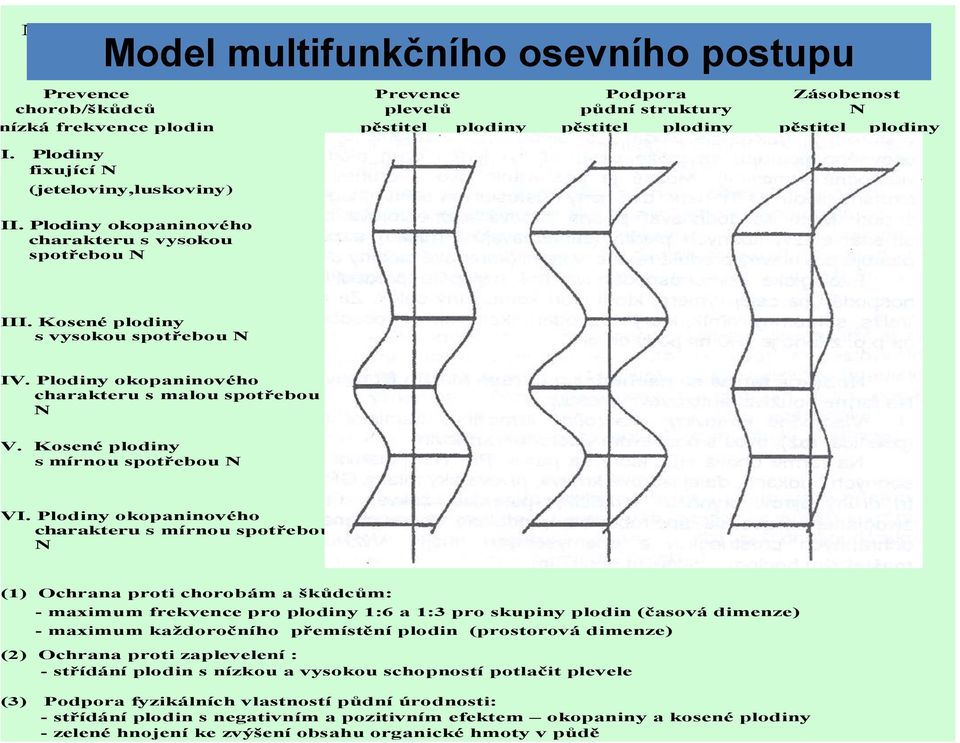 Plodiny okopaninového charakteru s malou spotřebou N V. Kosené plodiny s mírnou spotřebou N VI.