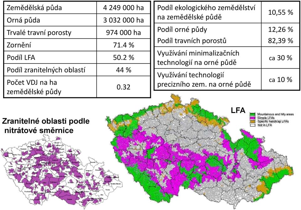 32 Podíl ekologického zemědělství na zemědělské půdě Podíl orné půdy Podíl travních porostů Využívání