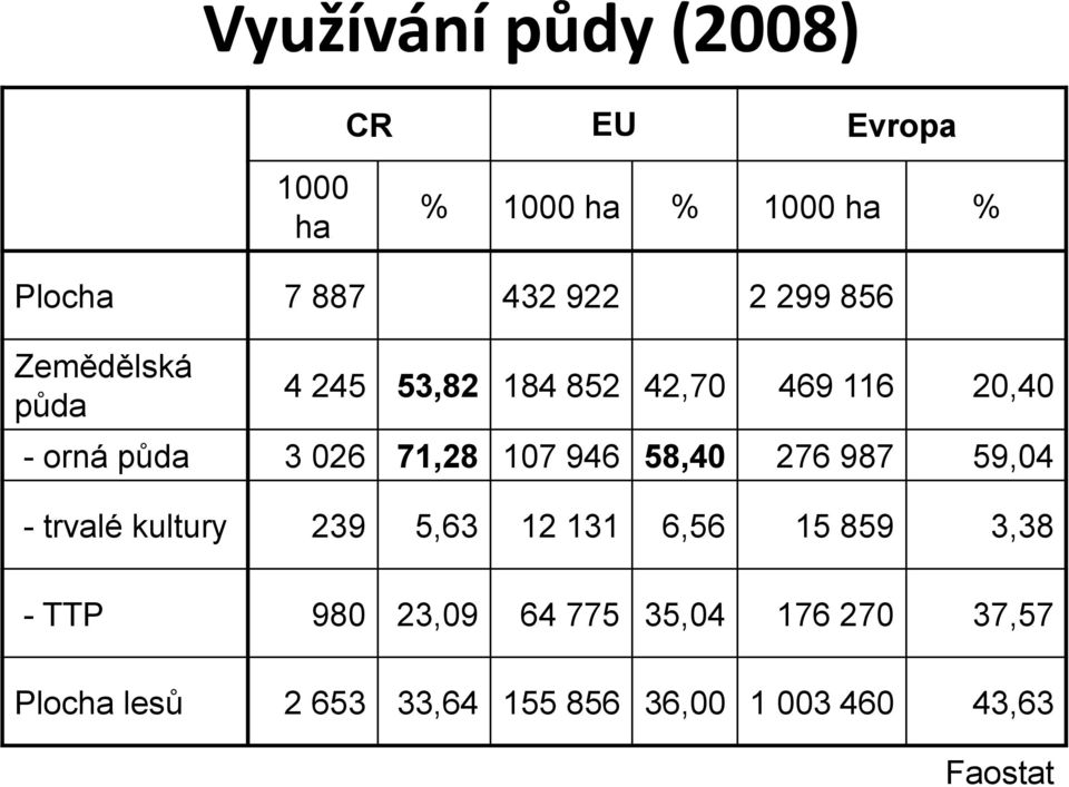 107 946 58,40 276 987 59,04 - trvalé kultury 239 5,63 12 131 6,56 15 859 3,38 - TTP 980