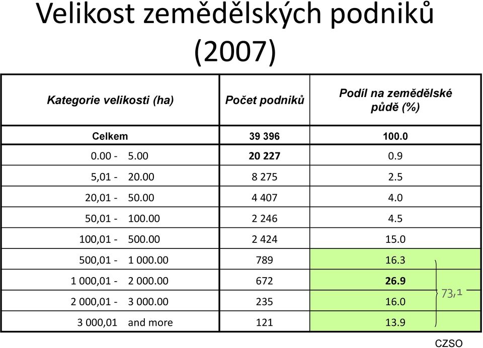 5 20,01-50.00 4 407 4.0 50,01-100.00 2 246 4.5 100,01-500.00 2 424 15.0 500,01-1 000.