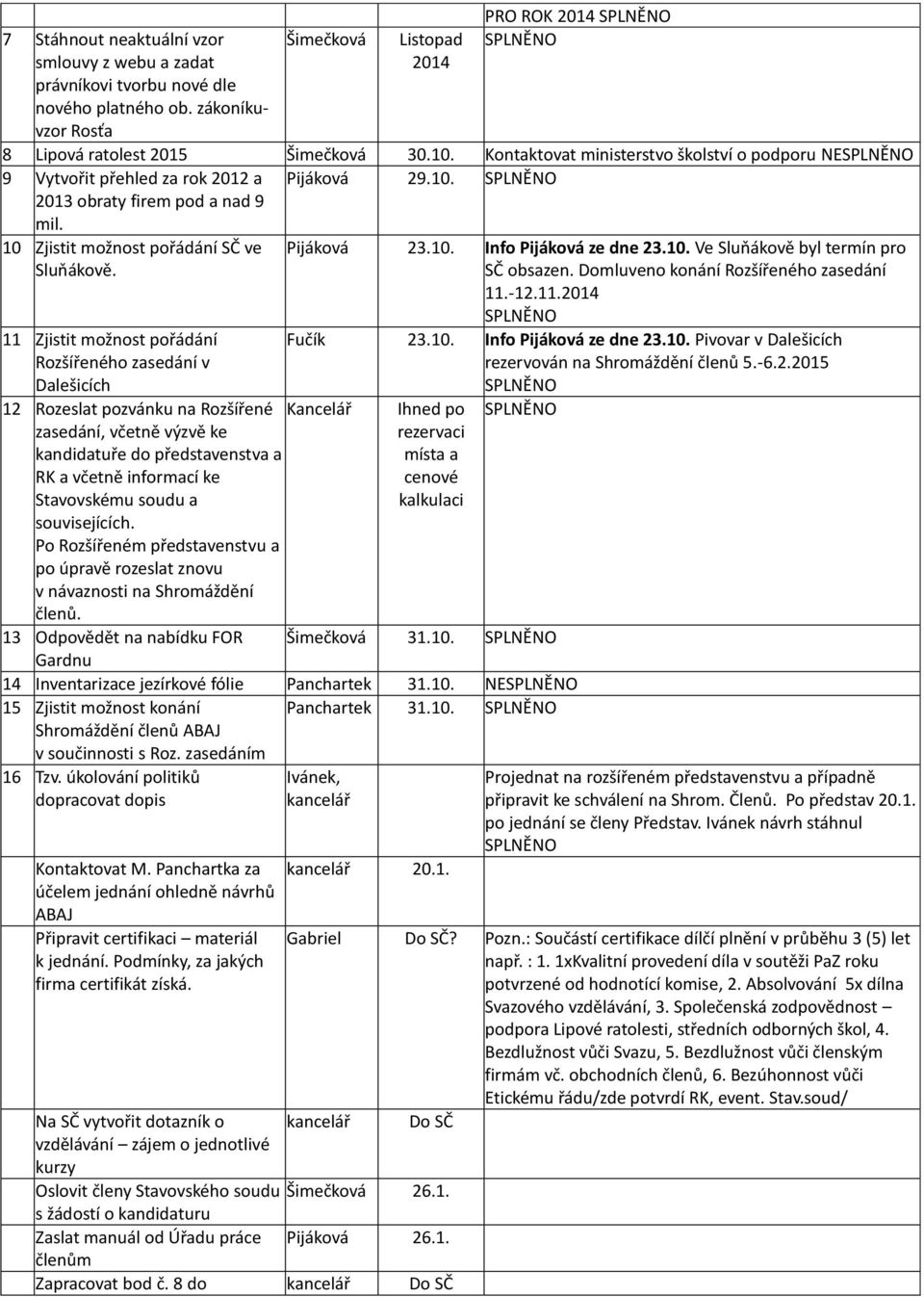 10. Ve Sluňákově byl termín pro SČ obsazen. Domluveno konání Rozšířeného zasedání 11.-12.11.2014 11 Zjistit možnost pořádání Rozšířeného zasedání v Dalešicích Fučík 23.10. Info Pijáková ze dne 23.10. Pivovar v Dalešicích rezervován na Shromáždění členů 5.