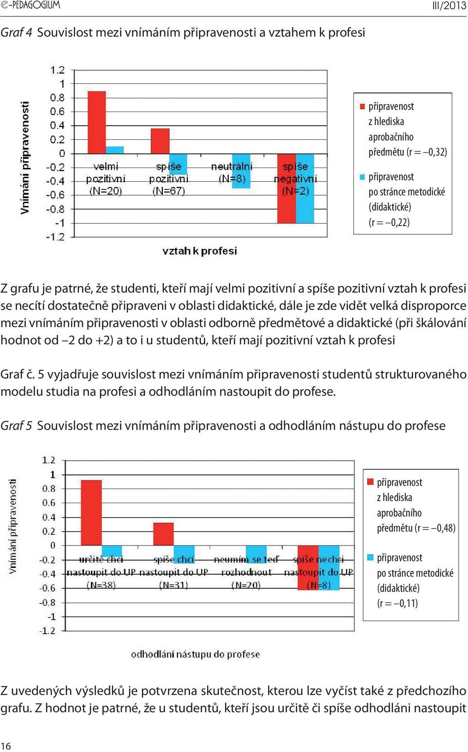 v oblasti odborně předmětové a didaktické (při škálování hodnot od 2 do +2) a to i u studentů, kteří mají pozitivní vztah k profesi Graf č.