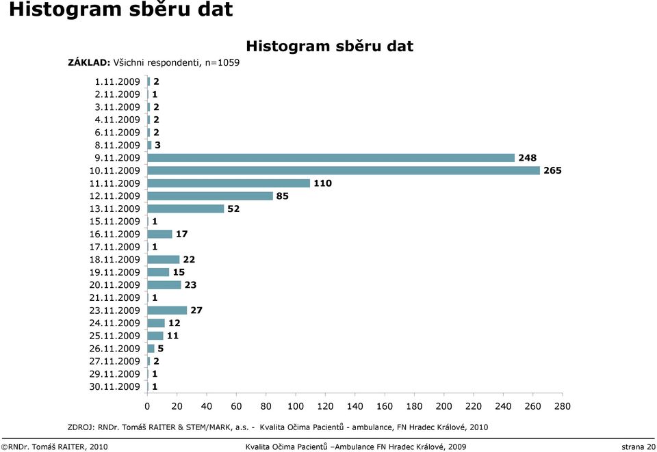 11.2009 2 1 2 2 2 3 1 1 1 2 1 1 5 17 22 15 12 11 23 27 52 85 110 248 265 0 20 40 60 80 100 120 140 160 180 200 220 240 260 280 ZDROJ: RNDr.