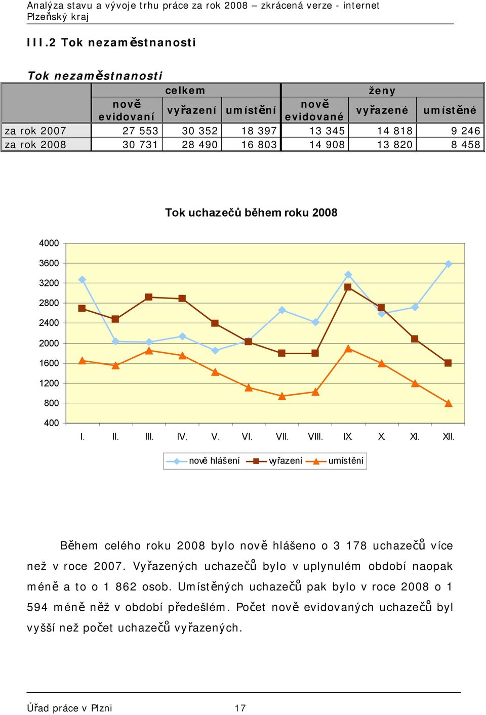 nově hlášení vyřazení umístění Během celého roku 2008 bylo nově hlášeno o 3 178 uchazečů více než v roce 2007.