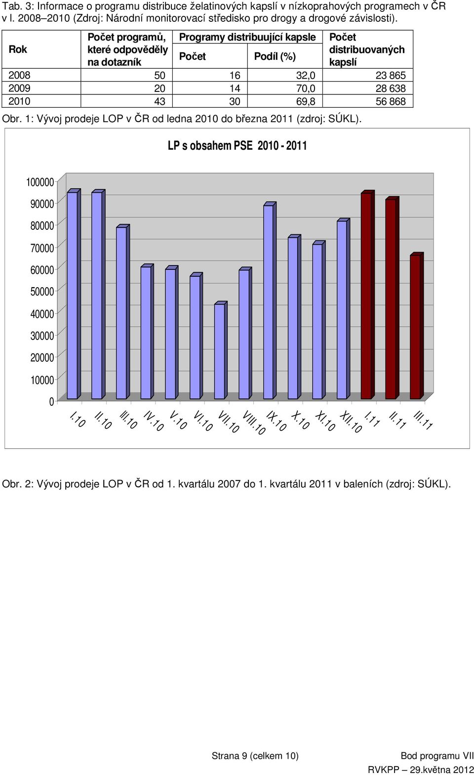 868 Obr. 1: Vývoj prodeje LOP v ČR od ledna 2010 do března 2011 (zdroj: SÚKL). LP s obsahem PSE 2010-2011 100000 90000 80000 70000 60000 50000 40000 30000 20000 10000 0 III.11 II.11 I.11 XII.