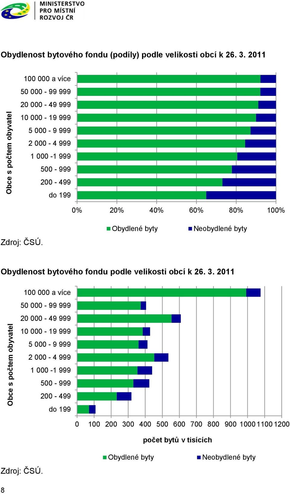 Zdroj: ČSÚ. Obydlené byty Neobydlené byty Obydlenost bytového fondu podle velikosti obcí k 26. 3.