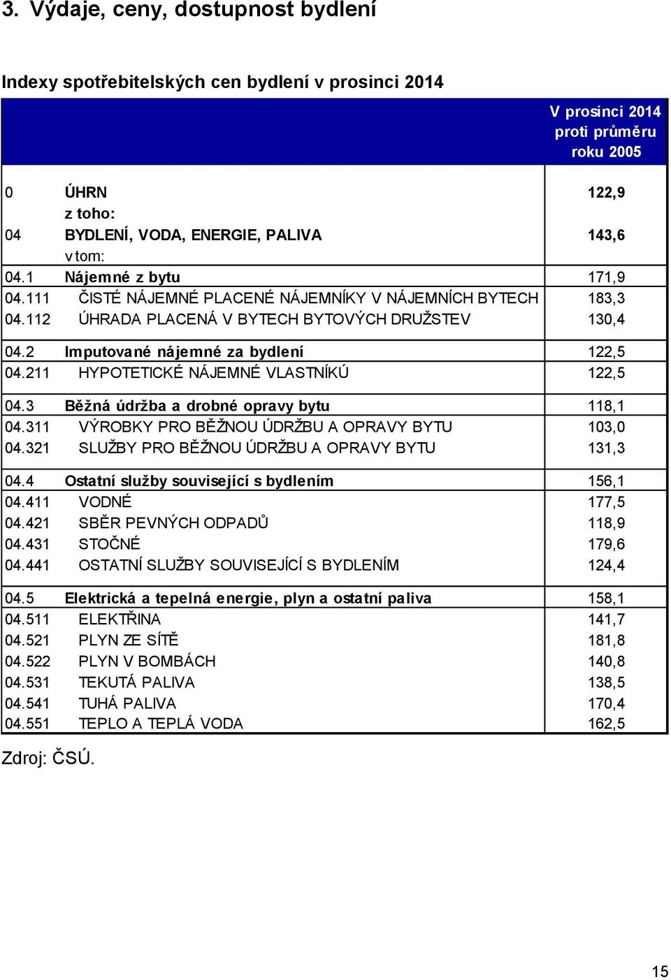 211 HYPOTETICKÉ NÁJEMNÉ VLASTNÍKÚ 122,5 04.3 Běžná údržba a drobné opravy bytu 118,1 04.311 VÝROBKY PRO BĚŽNOU ÚDRŽBU A OPRAVY BYTU 103,0 04.321 SLUŽBY PRO BĚŽNOU ÚDRŽBU A OPRAVY BYTU 131,3 04.