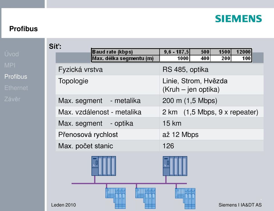 Max vzdálenost - metalika Max segment - optika 15 km Přenosová